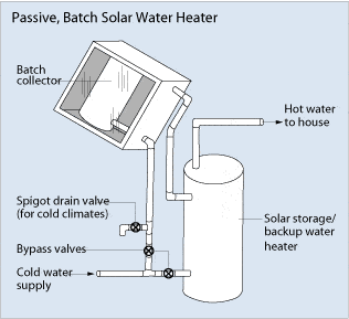 Passive batch solar water
